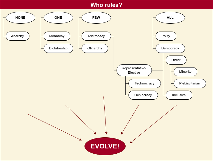 Forms of Government