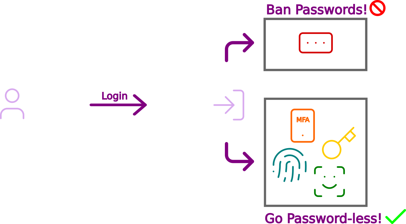 The Current State of 'Password-less' in the Microsoft Cloud