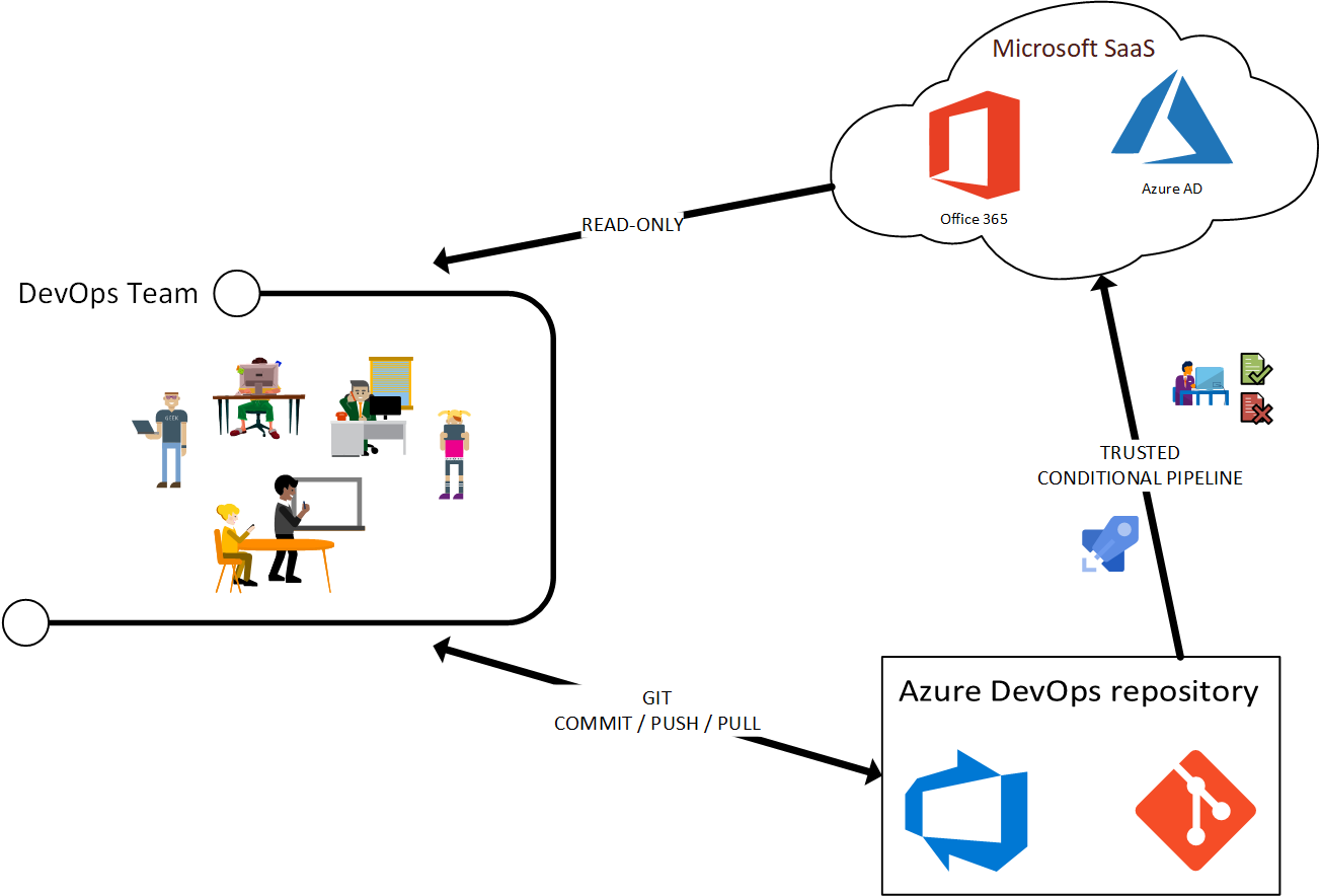 PaC Architecture for Microsoft 365 Cloud Service deployment