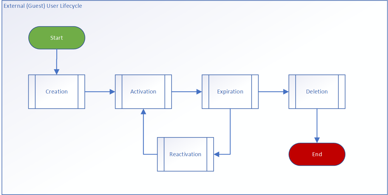 External (Guest) User life cycle management process